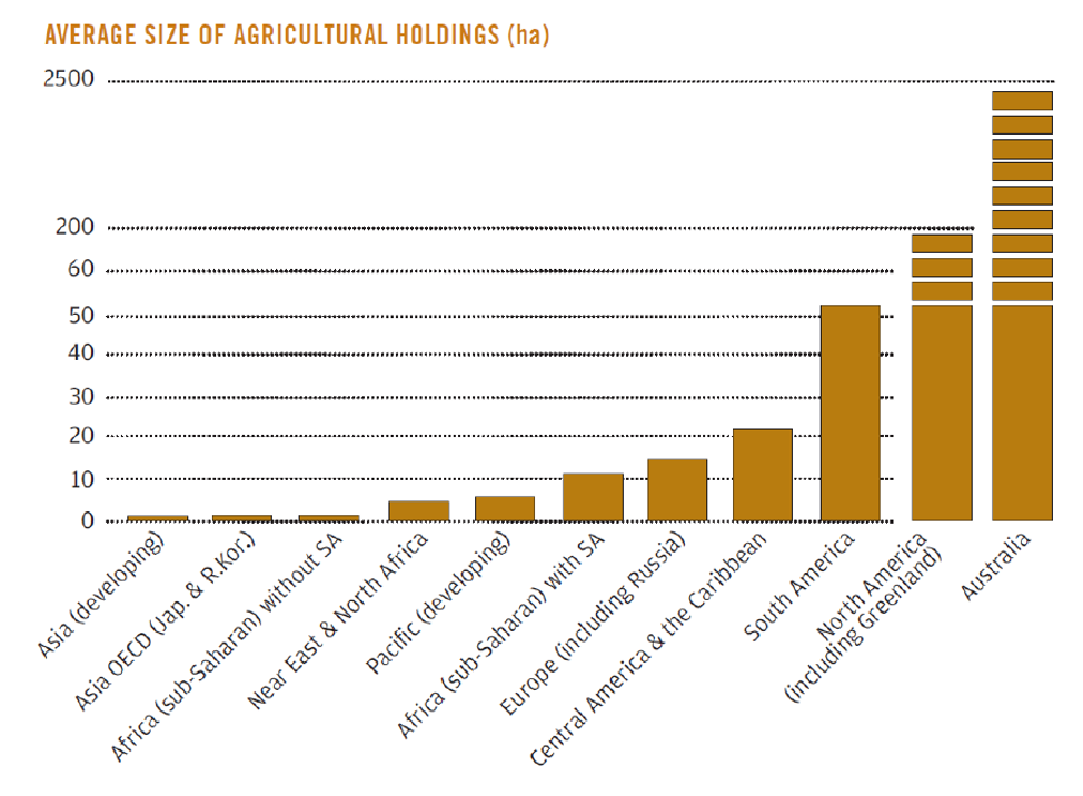 Graph showing the average size of agricultural holdings per hectare, show the smallest holdings per hectare is found in Asia (developing) where the largest are found in North America and Australia. 